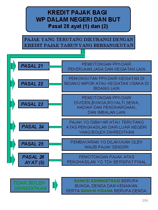 KREDIT PAJAK BAGI WP DALAM NEGERI DAN BUT Pasal 28 ayat (1) dan (2)