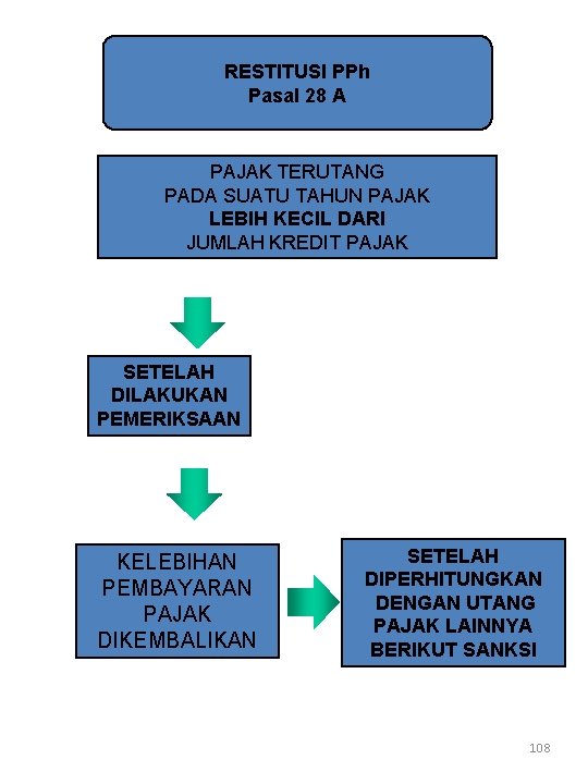 RESTITUSI PPh Pasal 28 A PAJAK TERUTANG PADA SUATU TAHUN PAJAK LEBIH KECIL DARI