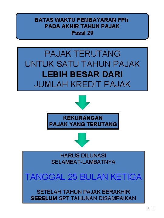 BATAS WAKTU PEMBAYARAN PPh PADA AKHIR TAHUN PAJAK Pasal 29 PAJAK TERUTANG UNTUK SATU