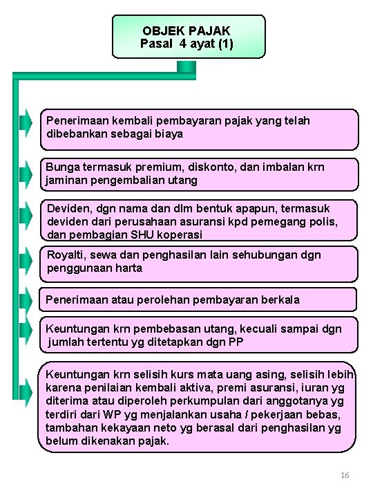 OBJEK PAJAK Pasal 4 ayat (1) Penerimaan kembali pembayaran pajak yang telah dibebankan sebagai