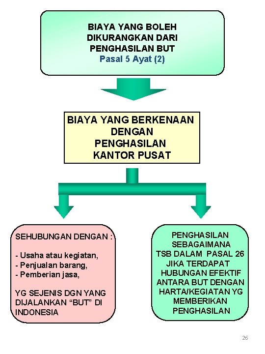 BIAYA YANG BOLEH DIKURANGKAN DARI PENGHASILAN BUT Pasal 5 Ayat (2) BIAYA YANG BERKENAAN