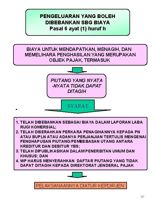 PENGELUARAN YANG BOLEH DIBEBANKAN SBG BIAYA Pasal 6 ayat (1) huruf h BIAYA UNTUK