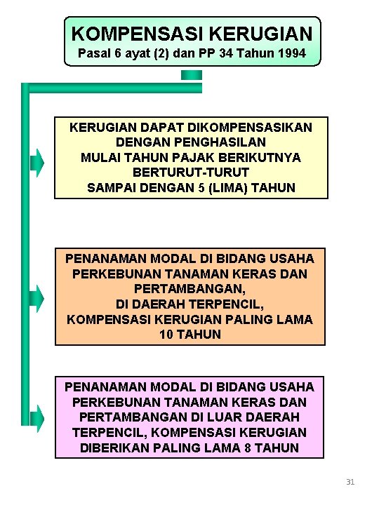 KOMPENSASI KERUGIAN Pasal 6 ayat (2) dan PP 34 Tahun 1994 KERUGIAN DAPAT DIKOMPENSASIKAN