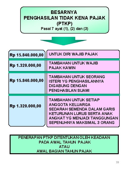 BESARNYA PENGHASILAN TIDAK KENA PAJAK (PTKP) Pasal 7 ayat (1), (2) dan (3) Rp