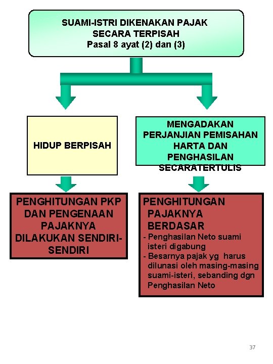 SUAMI-ISTRI DIKENAKAN PAJAK SECARA TERPISAH Pasal 8 ayat (2) dan (3) HIDUP BERPISAH PENGHITUNGAN