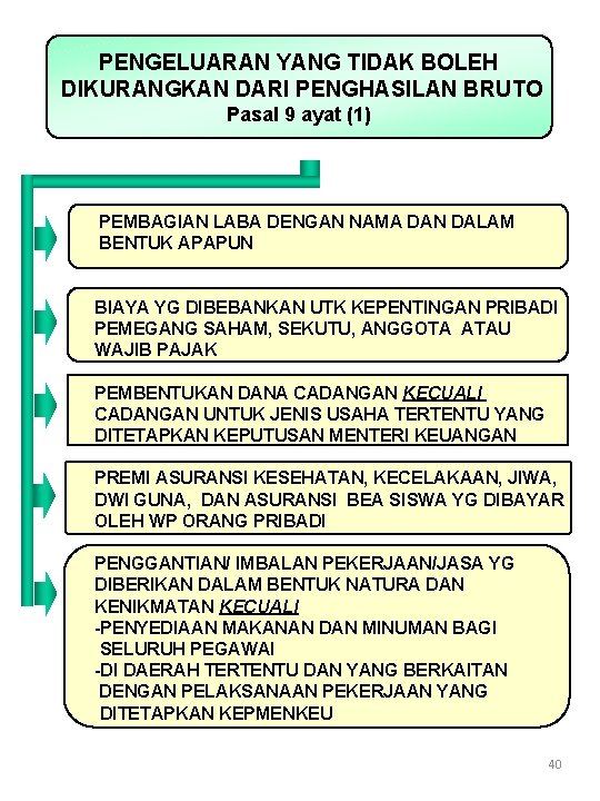 PENGELUARAN YANG TIDAK BOLEH DIKURANGKAN DARI PENGHASILAN BRUTO Pasal 9 ayat (1) PEMBAGIAN LABA