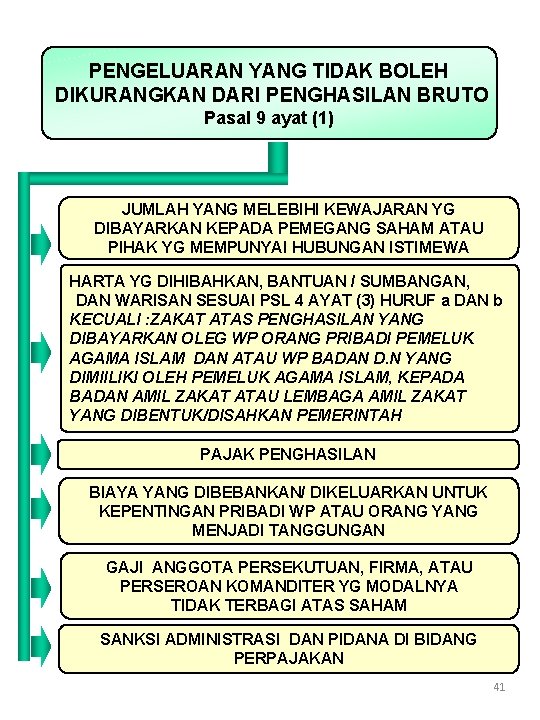 PENGELUARAN YANG TIDAK BOLEH DIKURANGKAN DARI PENGHASILAN BRUTO Pasal 9 ayat (1) JUMLAH YANG