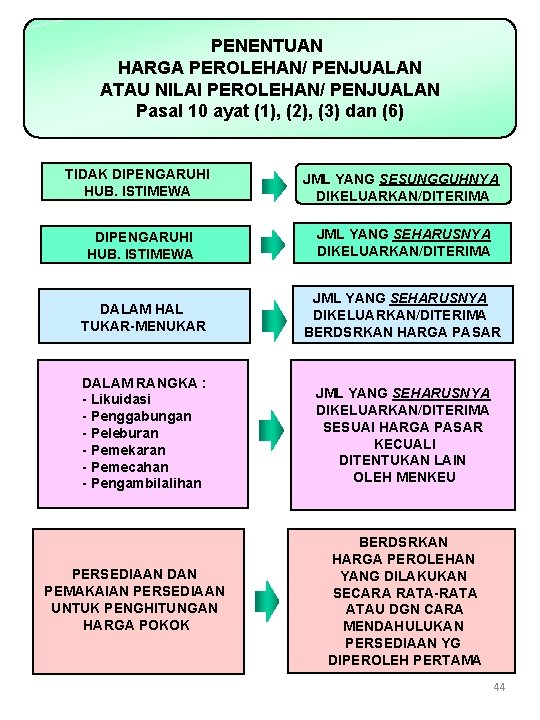 PENENTUAN HARGA PEROLEHAN/ PENJUALAN ATAU NILAI PEROLEHAN/ PENJUALAN Pasal 10 ayat (1), (2), (3)