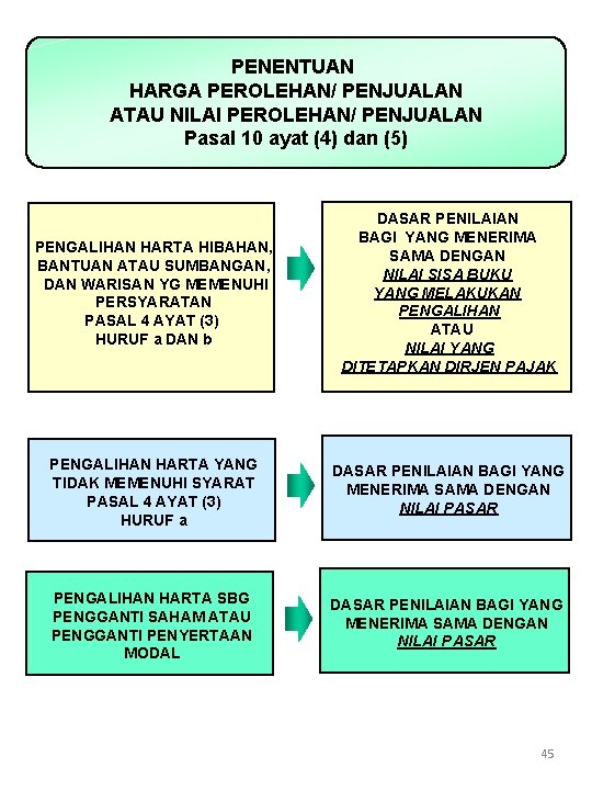 PENENTUAN HARGA PEROLEHAN/ PENJUALAN ATAU NILAI PEROLEHAN/ PENJUALAN Pasal 10 ayat (4) dan (5)