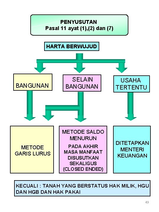 PENYUSUTAN Pasal 11 ayat (1), (2) dan (7) HARTA BERWUJUD BANGUNAN SELAIN BANGUNAN METODE