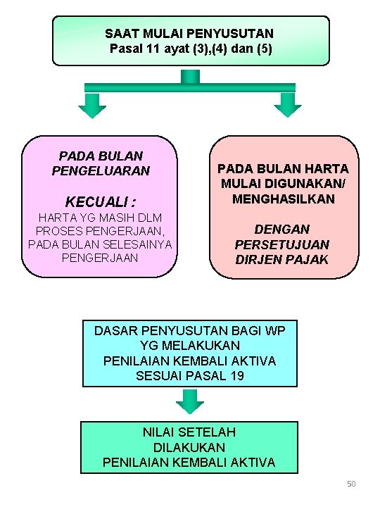 SAAT MULAI PENYUSUTAN Pasal 11 ayat (3), (4) dan (5) PADA BULAN PENGELUARAN KECUALI