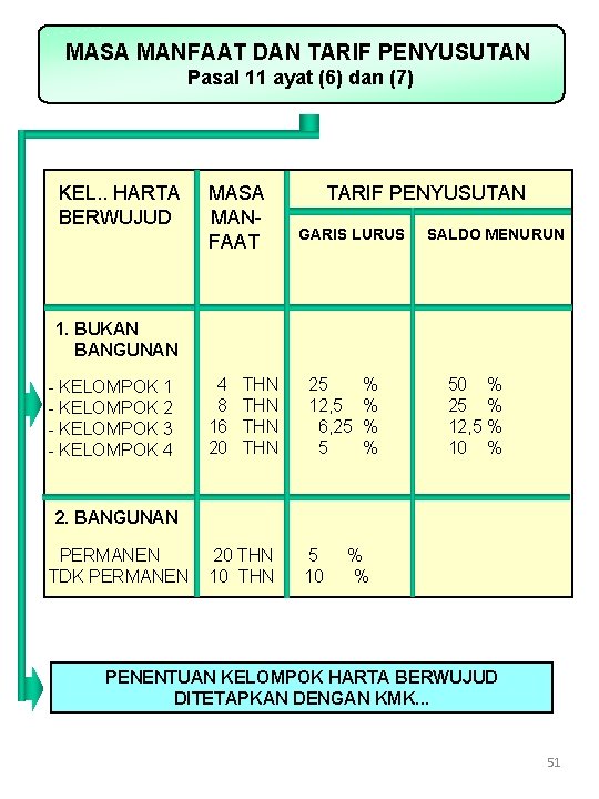 MASA MANFAAT DAN TARIF PENYUSUTAN Pasal 11 ayat (6) dan (7) KEL. . HARTA