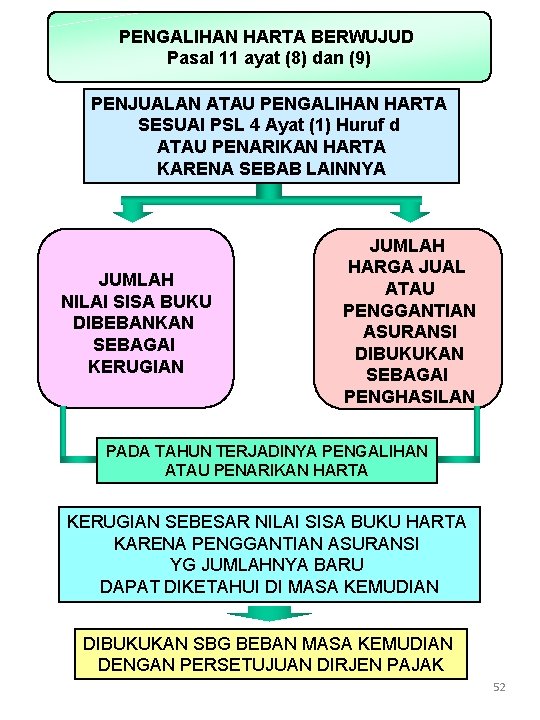 PENGALIHAN HARTA BERWUJUD Pasal 11 ayat (8) dan (9) PENJUALAN ATAU PENGALIHAN HARTA SESUAI