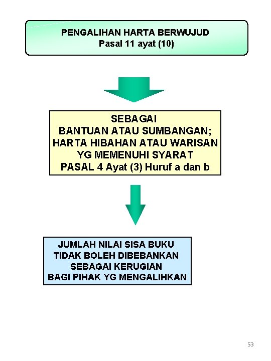 PENGALIHAN HARTA BERWUJUD Pasal 11 ayat (10) SEBAGAI BANTUAN ATAU SUMBANGAN; HARTA HIBAHAN ATAU