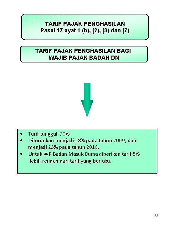 TARIF PAJAK PENGHASILAN Pasal 17 ayat 1 (b), (2), (3) dan (7) TARIF PAJAK