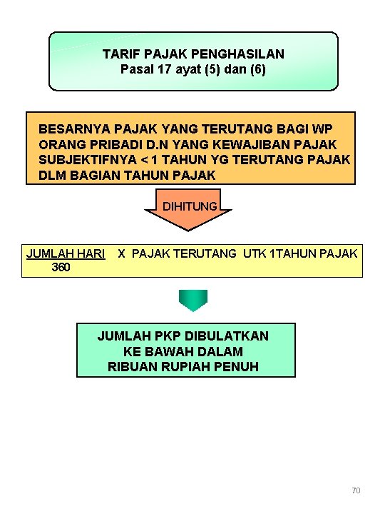 TARIF PAJAK PENGHASILAN Pasal 17 ayat (5) dan (6) BESARNYA PAJAK YANG TERUTANG BAGI