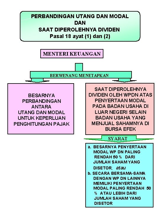 PERBANDINGAN UTANG DAN MODAL DAN SAAT DIPEROLEHNYA DIVIDEN Pasal 18 ayat (1) dan (2)