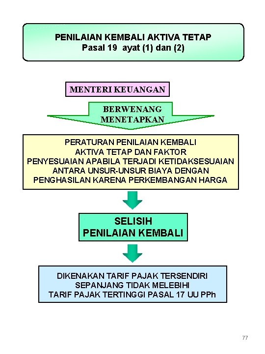 PENILAIAN KEMBALI AKTIVA TETAP Pasal 19 ayat (1) dan (2) MENTERI KEUANGAN BERWENANG MENETAPKAN