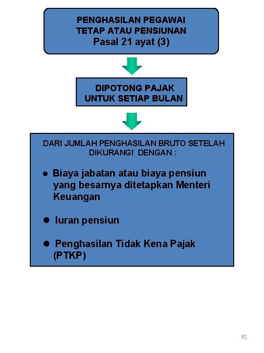 PENGHASILAN PEGAWAI TETAP ATAU PENSIUNAN Pasal 21 ayat (3) DIPOTONG PAJAK UNTUK SETIAP BULAN