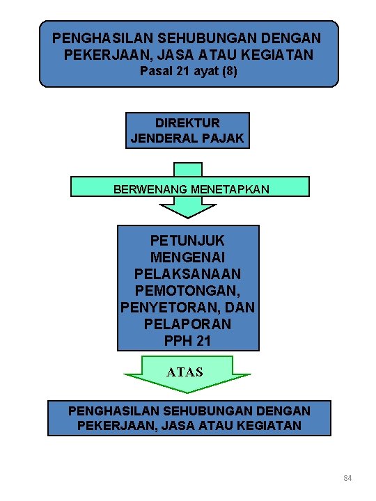 PENGHASILAN SEHUBUNGAN DENGAN PEKERJAAN, JASA ATAU KEGIATAN Pasal 21 ayat (8) DIREKTUR JENDERAL PAJAK