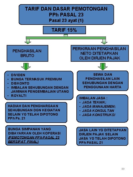 TARIF DAN DASAR PEMOTONGAN PPh PASAL 23 Pasal 23 ayat (1) TARIF 15% PENGHASILAN