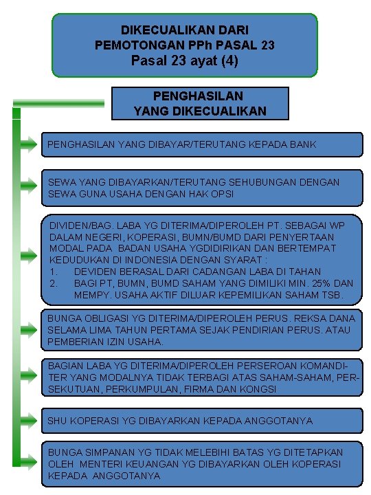 DIKECUALIKAN DARI PEMOTONGAN PPh PASAL 23 Pasal 23 ayat (4) PENGHASILAN YANG DIKECUALIKAN PENGHASILAN