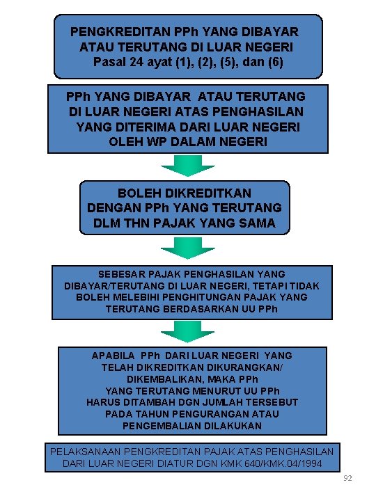 PENGKREDITAN PPh YANG DIBAYAR ATAU TERUTANG DI LUAR NEGERI Pasal 24 ayat (1), (2),