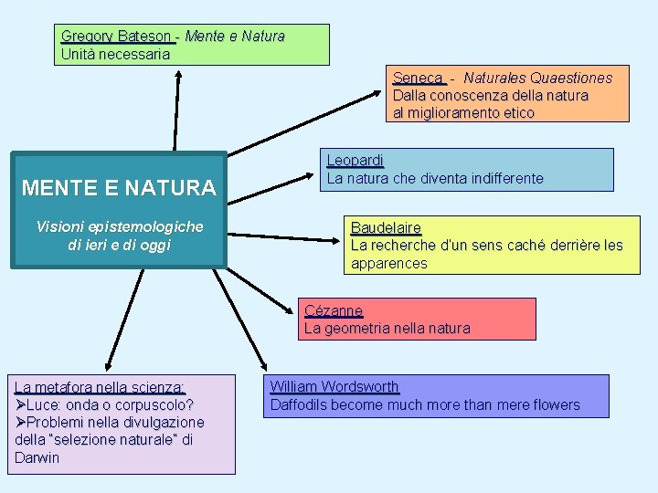 Gregory Bateson - Mente e Natura Unità necessaria Seneca - Naturales Quaestiones Dalla conoscenza