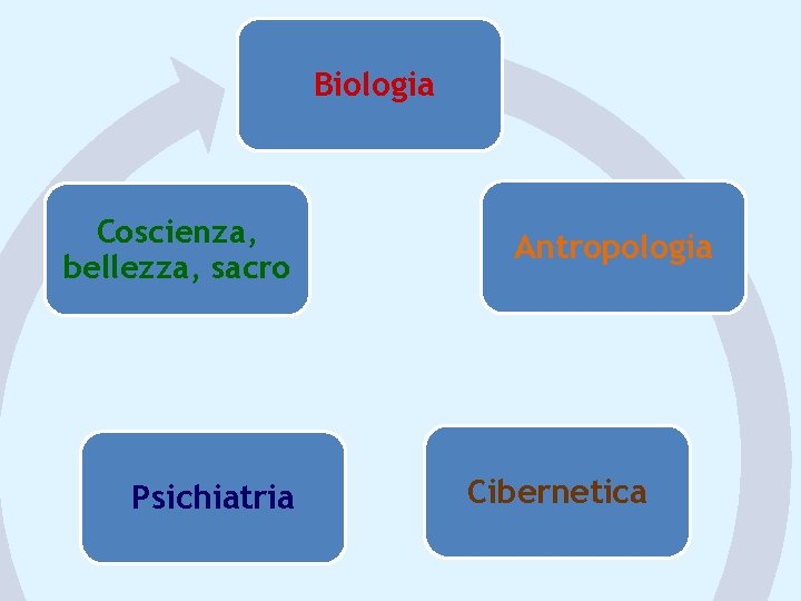 Biologia Coscienza, bellezza, sacro Psichiatria Antropologia Cibernetica 