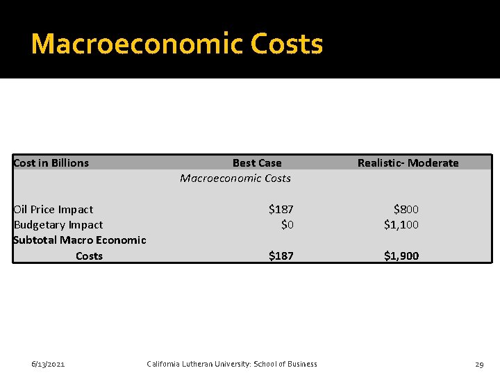 Macroeconomic Costs Cost in Billions Oil Price Impact Budgetary Impact Subtotal Macro Economic Costs