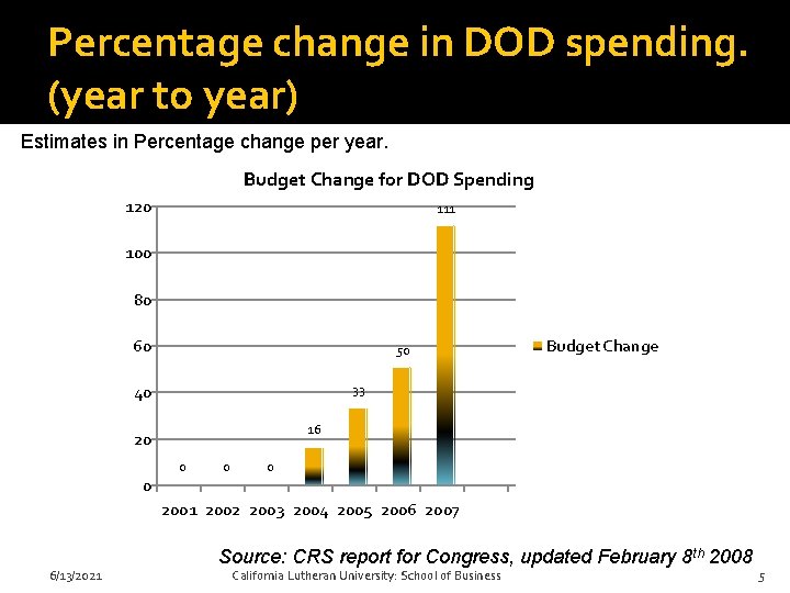 Percentage change in DOD spending. (year to year) Estimates in Percentage change per year.