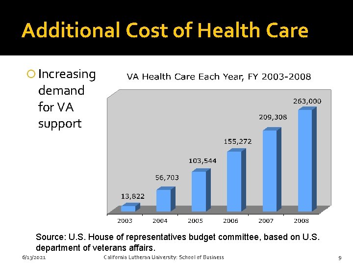 Additional Cost of Health Care Increasing demand for VA support Source: U. S. House