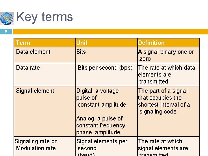 Key terms 9 Term Unit Definition Data element Bits A signal binary one or