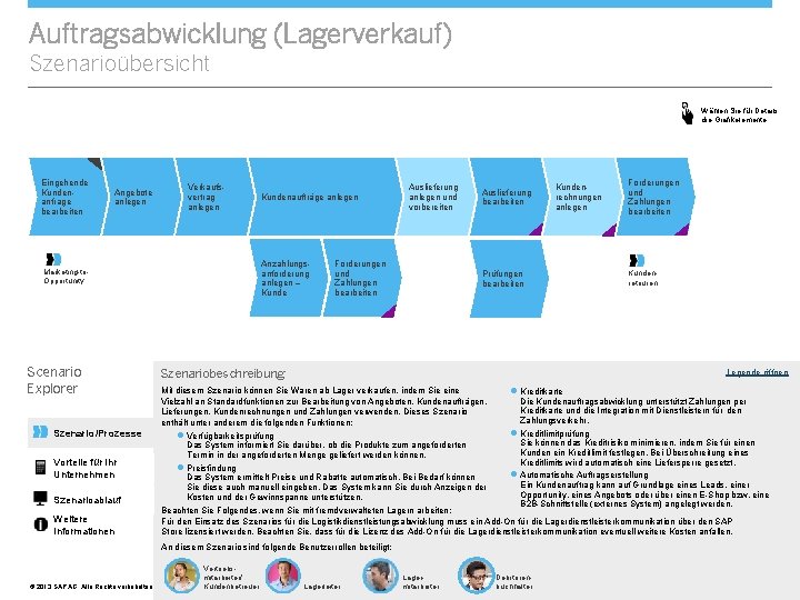 Auftragsabwicklung (Lagerverkauf) Szenarioübersicht Wählen Sie für Details die Grafikelemente. Eingehende Kundenanfrage bearbeiten Angebote anlegen