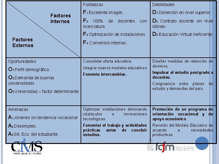 Factores Internos Factores Externos Fortalezas Debilidades F 1 Excelente imagen. D 1 Deserción en