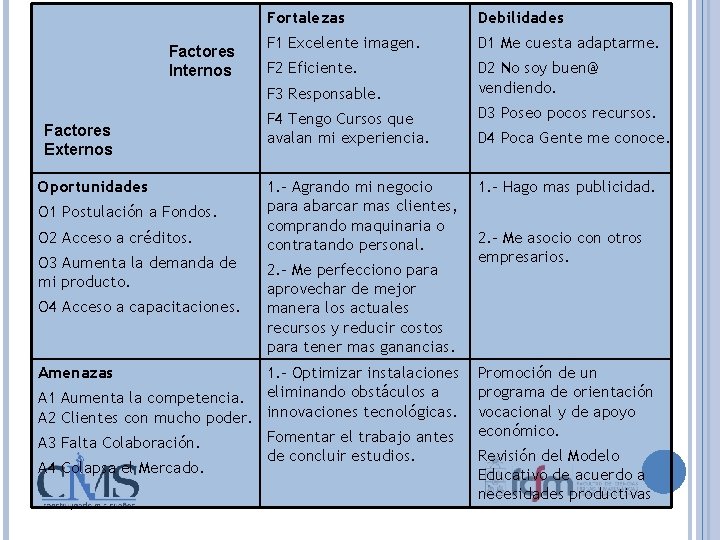 Factores Internos Fortalezas Debilidades F 1 Excelente imagen. D 1 Me cuesta adaptarme. F