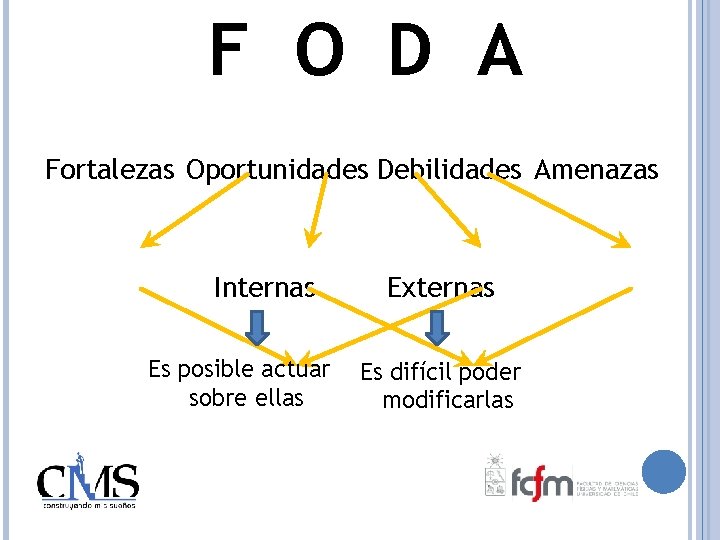 F O D A Fortalezas Oportunidades Debilidades Amenazas Internas Es posible actuar sobre ellas