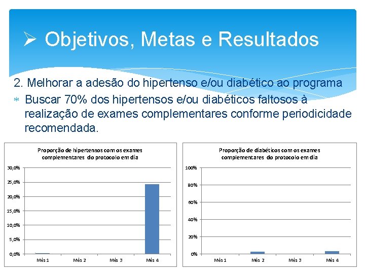 Ø Objetivos, Metas e Resultados 2. Melhorar a adesão do hipertenso e/ou diabético ao