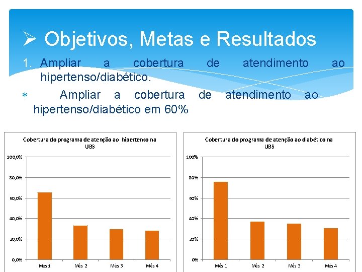 Ø Objetivos, Metas e Resultados 1. Ampliar a cobertura de atendimento hipertenso/diabético. Ampliar a