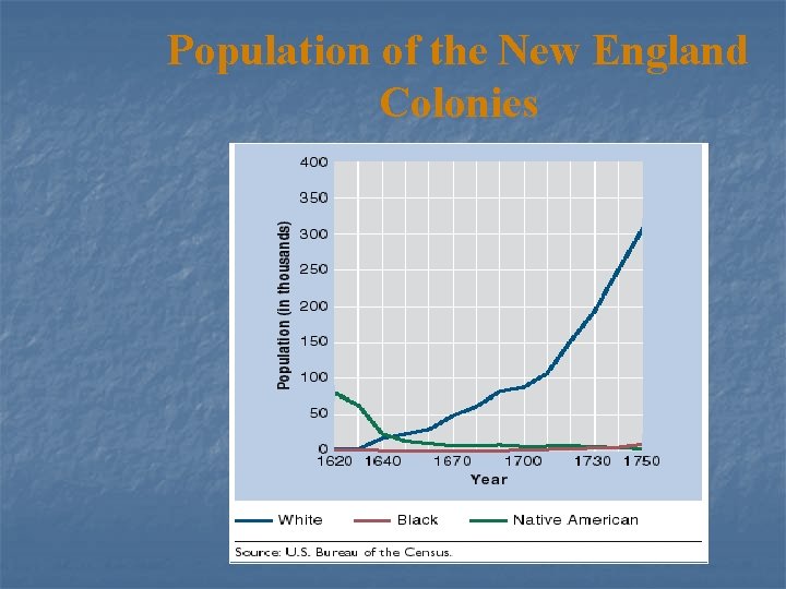 Population of the New England Colonies 