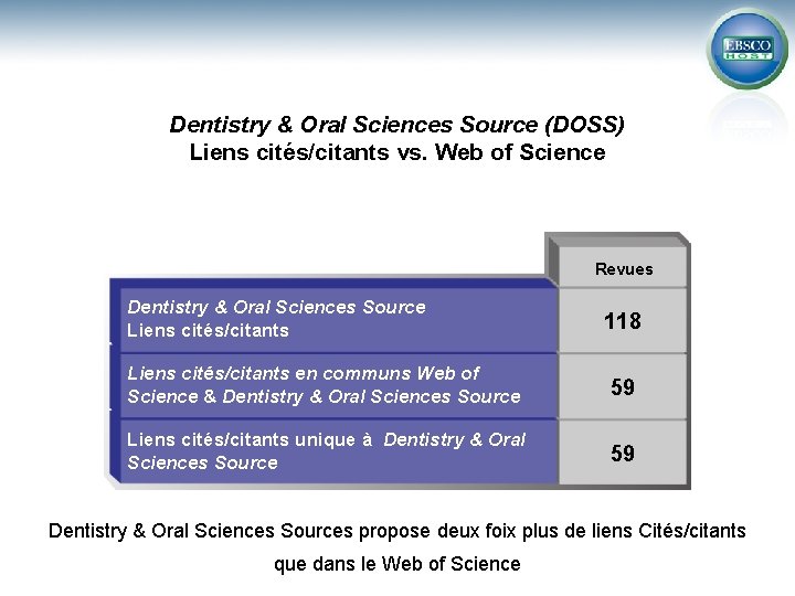 Dentistry & Oral Sciences Source (DOSS) Liens cités/citants vs. Web of Science Revues Dentistry