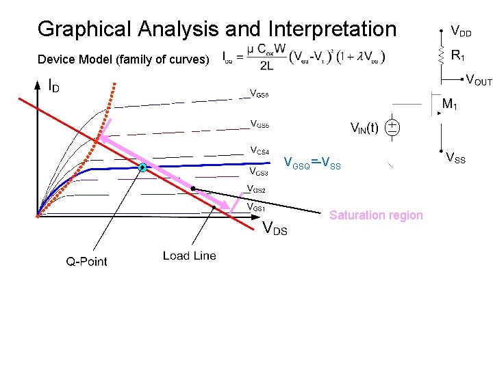 Graphical Analysis and Interpretation Device Model (family of curves) VGSQ=-VSS Saturation region Graphical Analysis and Interpretation Device Model (family of curves) VGSQ=-VSS Saturation region