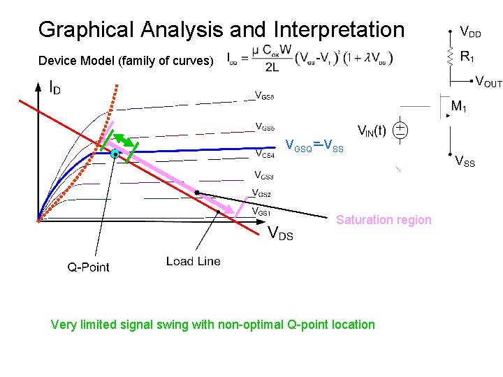Graphical Analysis and Interpretation Device Model (family of curves) VGSQ=-VSS Saturation region Very limited Graphical Analysis and Interpretation Device Model (family of curves) VGSQ=-VSS Saturation region Very limited