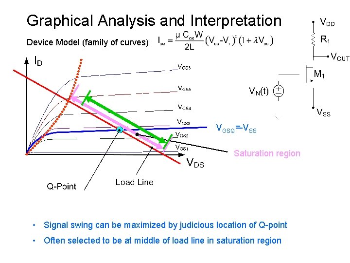Graphical Analysis and Interpretation Device Model (family of curves) VGSQ=-VSS Saturation region • Signal Graphical Analysis and Interpretation Device Model (family of curves) VGSQ=-VSS Saturation region • Signal