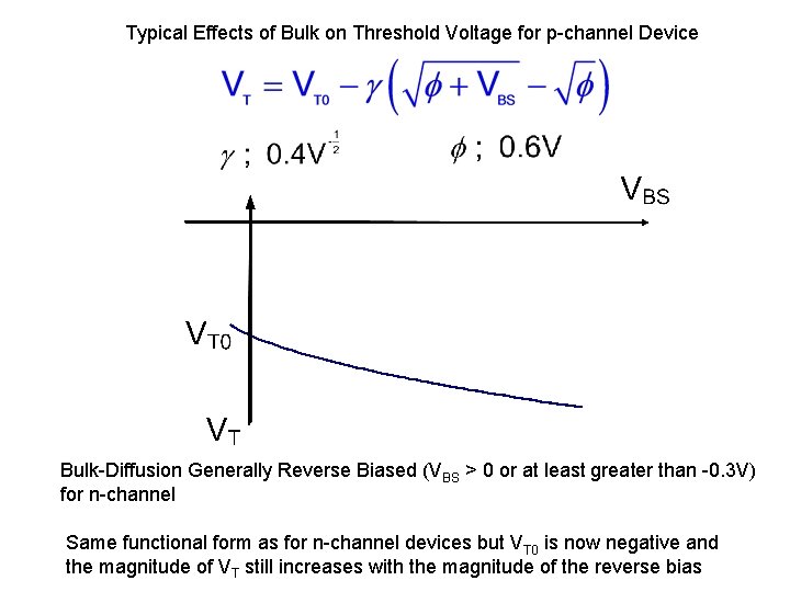 Typical Effects of Bulk on Threshold Voltage for p-channel Device Bulk-Diffusion Generally Reverse Biased Typical Effects of Bulk on Threshold Voltage for p-channel Device Bulk-Diffusion Generally Reverse Biased
