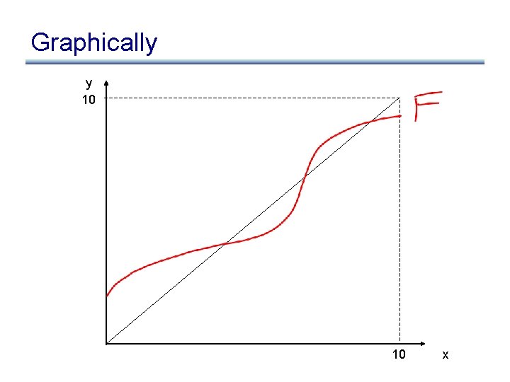 Graphically y 10 10 x 