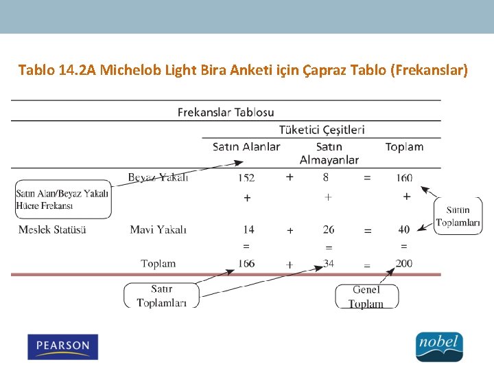 Tablo 14. 2 A Michelob Light Bira Anketi için Çapraz Tablo (Frekanslar) 