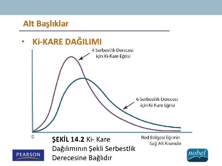 Alt Başlıklar • Ki-KARE DAĞILIMI ŞEKİL 14. 2 Ki- Kare Dağılımının Şekli Serbestlik Derecesine