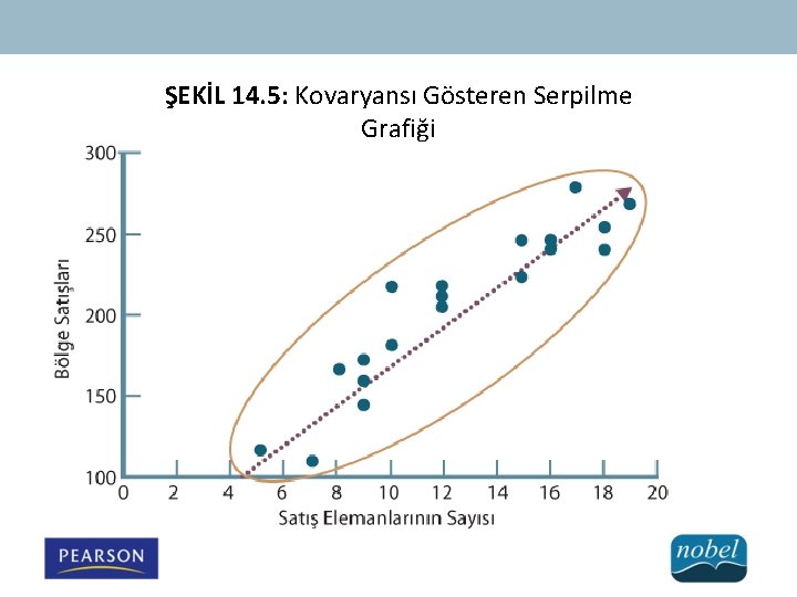 ŞEKİL 14. 5: Kovaryansı Gösteren Serpilme Grafiği 