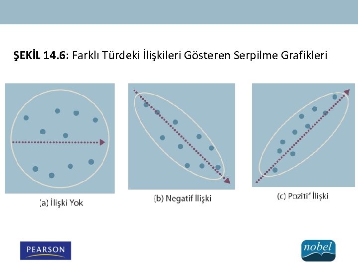 ŞEKİL 14. 6: Farklı Türdeki İlişkileri Gösteren Serpilme Grafikleri 